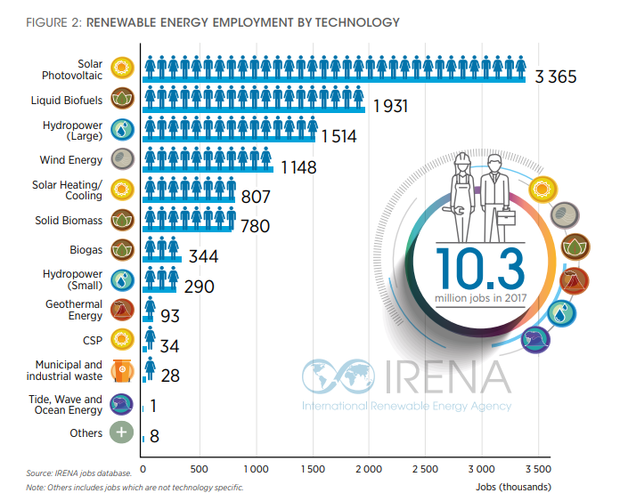 Empregos por fonte de energia