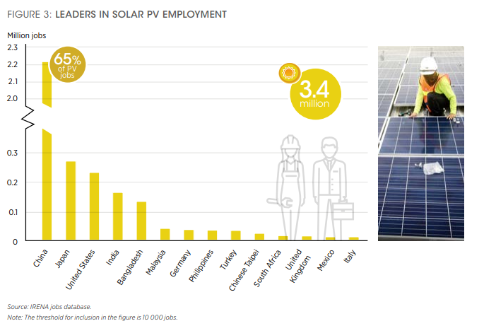 Ranking dos países com mais empregos solares