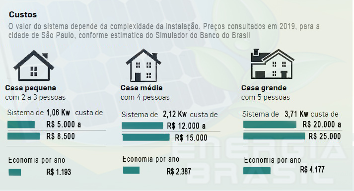 Custos da Instalação de Energia Solar em 2019