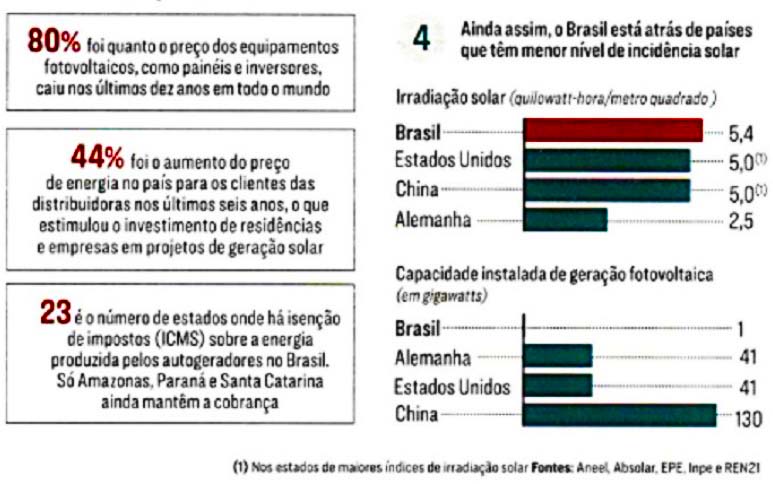 Comparação de insolação e aproveitamento no Brasil e no mundo