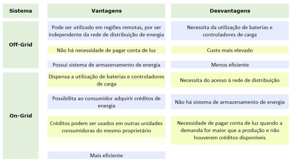 Vantagens e Desvantagens dos sistemas On grid e Off grid